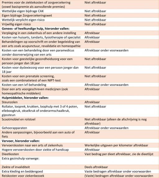 Aftrekbare zorgkosten