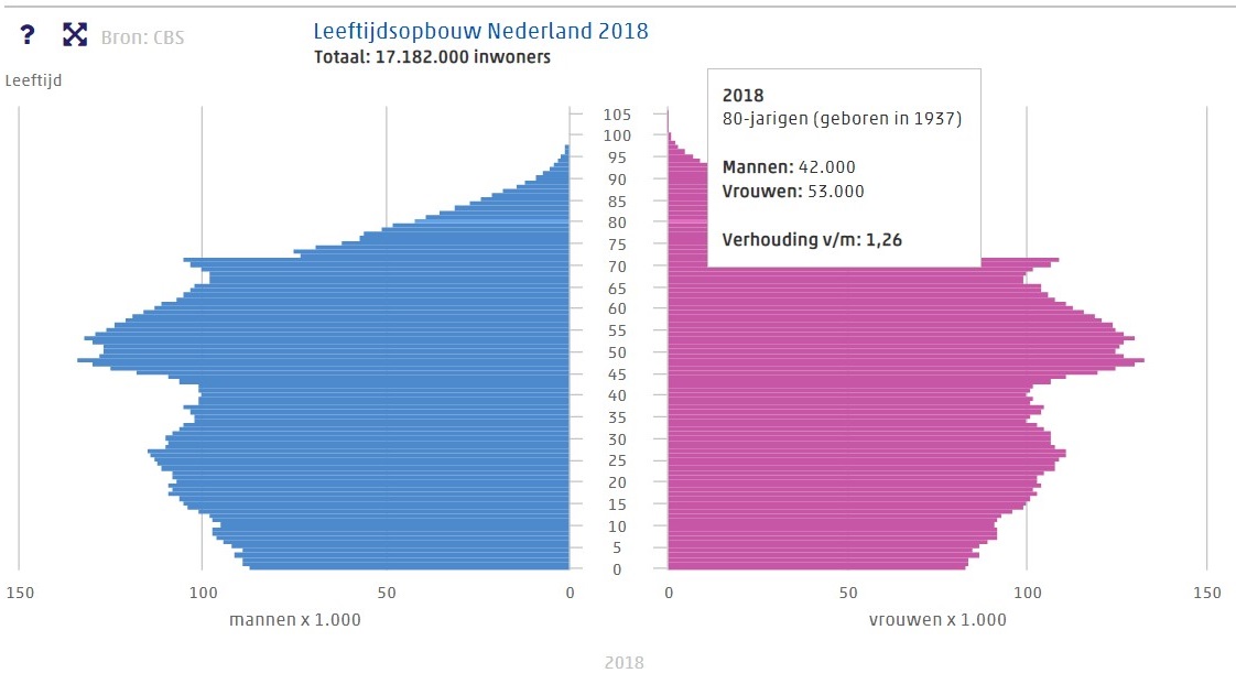 Steeds meer ouderen hebben zorg nodig