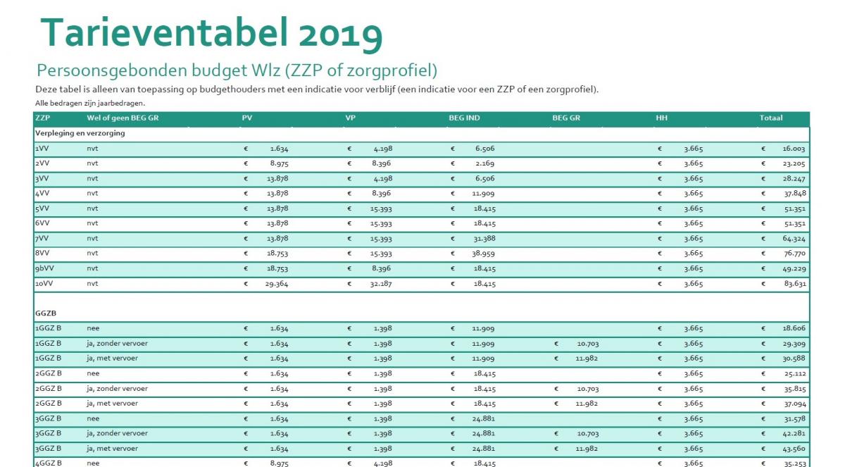 Tarieven / hoogte PGB 2019